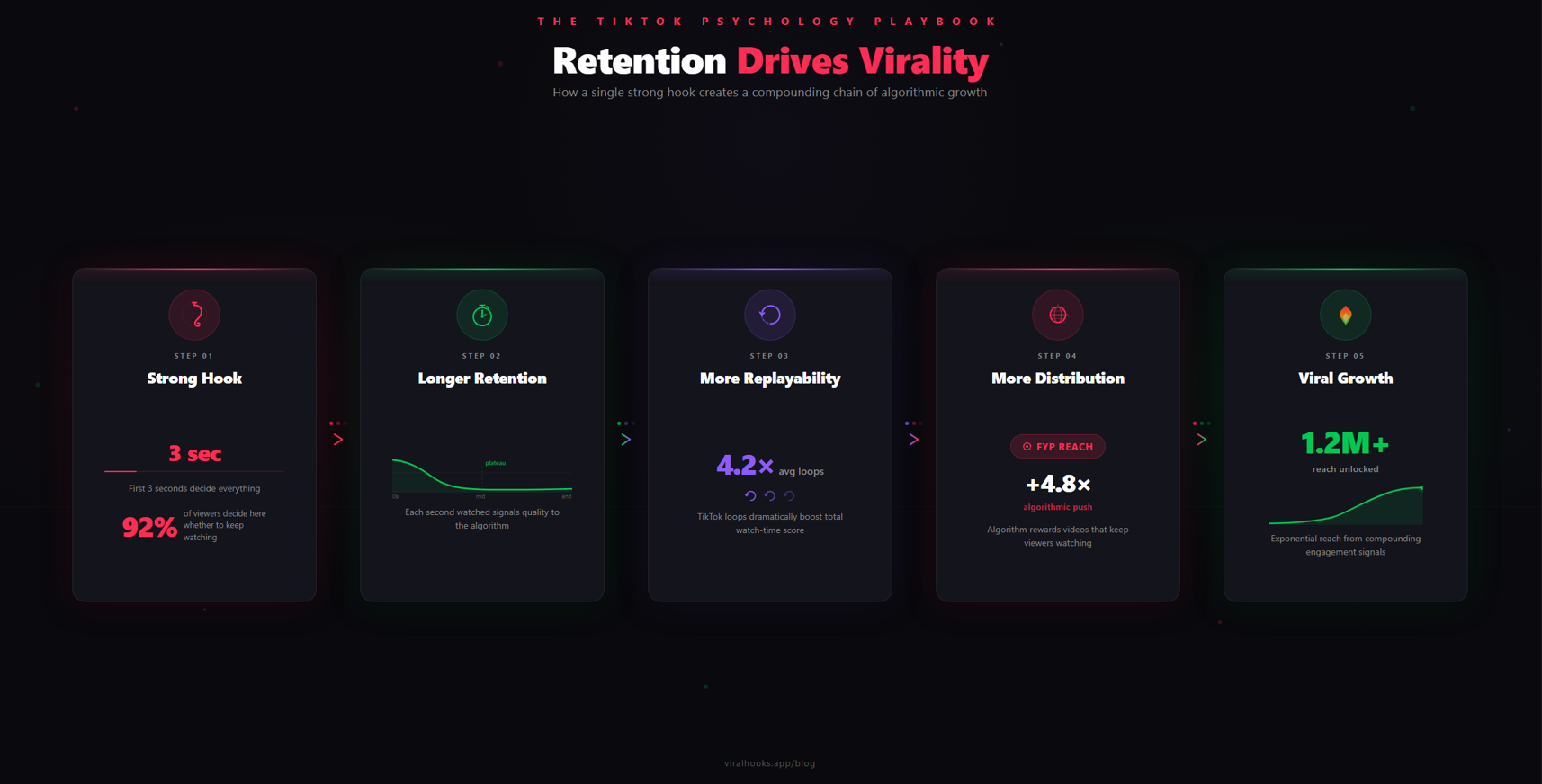 Curiosity-driven TikTok hook formats