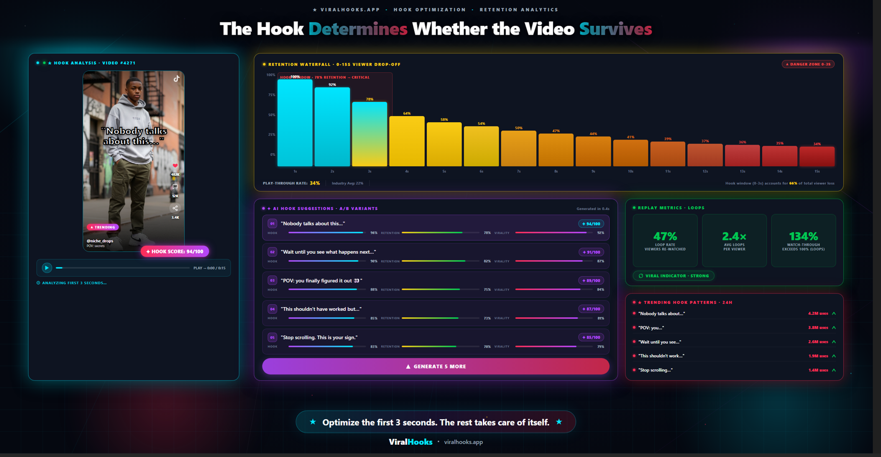 Why hooks determine TikTok retention